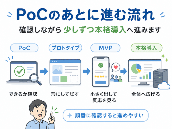 PoCからプロトタイプ、MVP、本格導入へ少しずつ進む流れを示した図