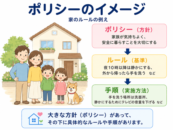 ポリシーは大きな方針であり、その下に具体的なルールや手順があることを家族の例で説明した図解