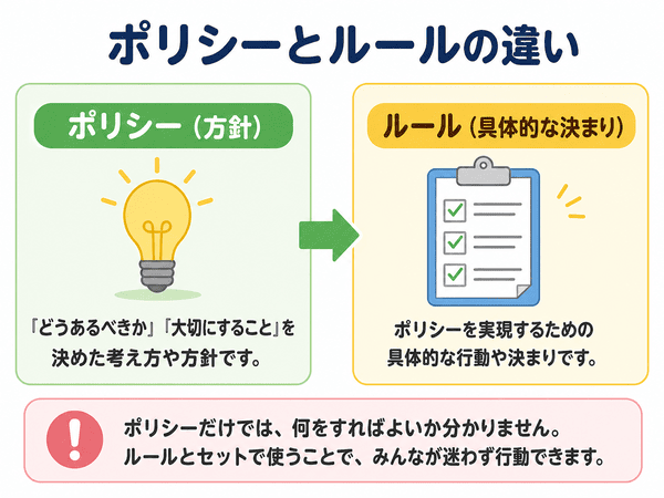 ポリシーとルールの違いを初心者向けに比較した図解