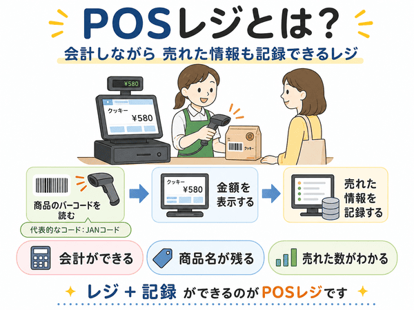 POSレジで商品バーコードを読み取り売れた情報を記録する流れ