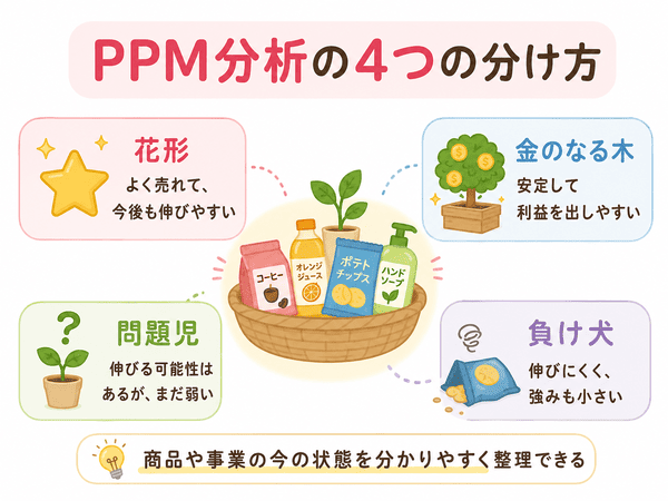 PPM分析の花形、金のなる木、問題児、負け犬の4つの分け方を示した図