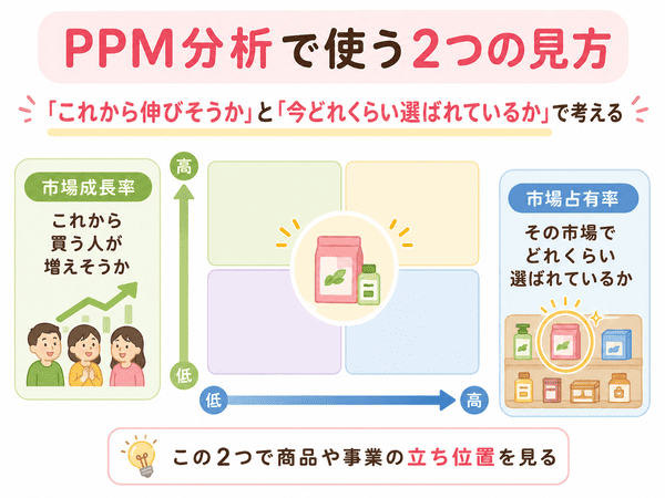 PPM分析で使う市場成長率と市場占有率の2つの見方を初心者向けに示した図