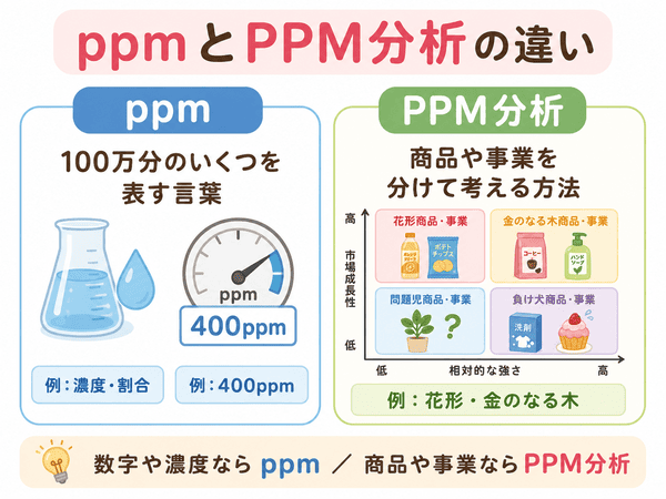 小文字のppmは濃度や割合、大文字のPPM分析は商品や事業の分析に使う違いを示した図