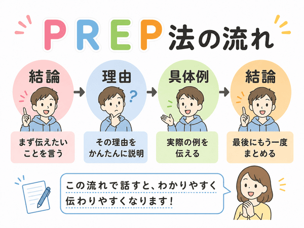 PREP法の流れは結論、理由、具体例、結論の順番で進む
