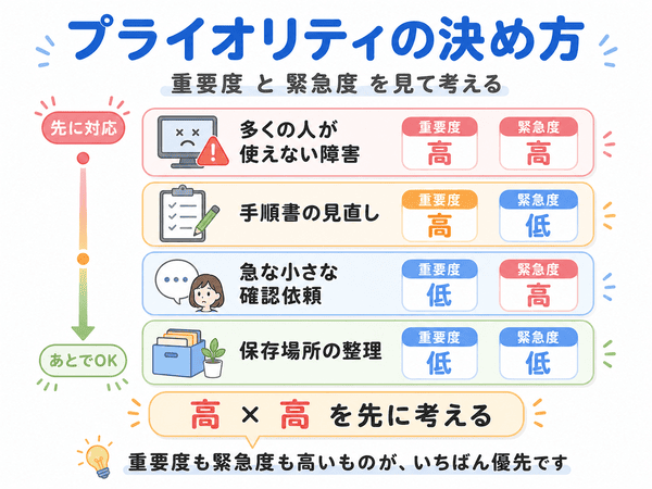 重要度と緊急度を見てプライオリティを決める考え方を示した図