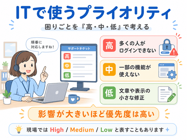 ITサポートで困りごとを高・中・低の優先度で分ける例を示した図
