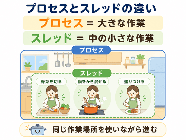 プロセスとスレッドの違いを料理の例でわかりやすく示した図