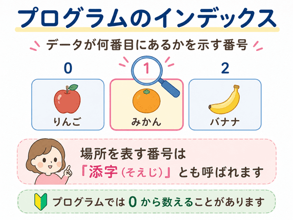 プログラムのインデックスがデータの位置を表す番号であり、添字とも呼ばれることを説明した図