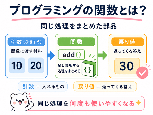 プログラミングの関数で引数と戻り値の流れを示した図
