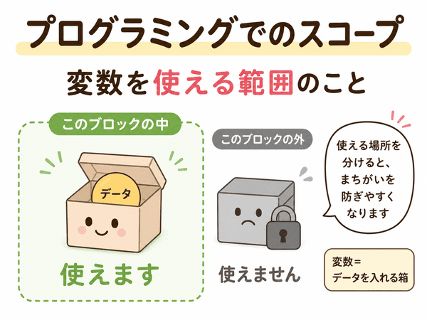 プログラミングで変数を使える範囲を示した図
