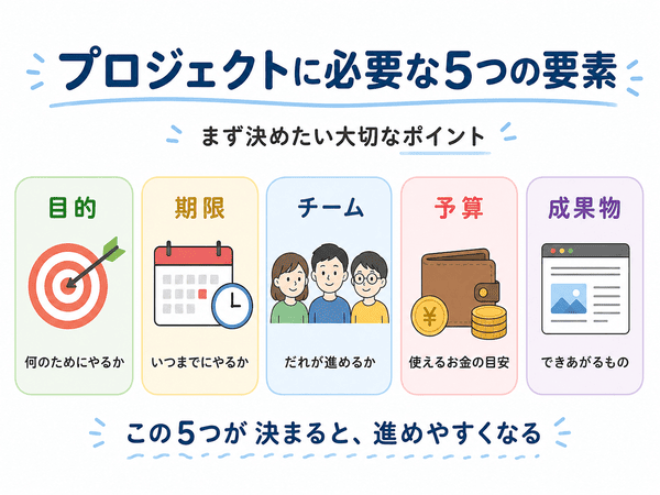 プロジェクトの進め方として、目的決めからふり返りまでの流れを示した図解