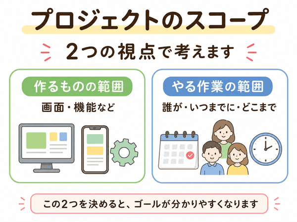 プロジェクトのスコープには作るものの範囲とやる作業の範囲があることを示した図