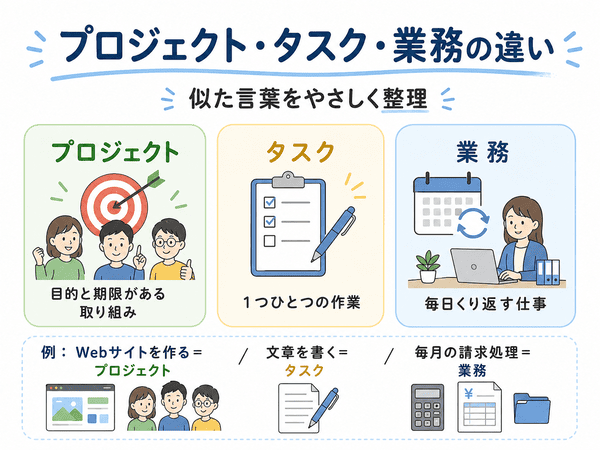 プロジェクト・タスク・業務の違いを初心者向けに整理した図解