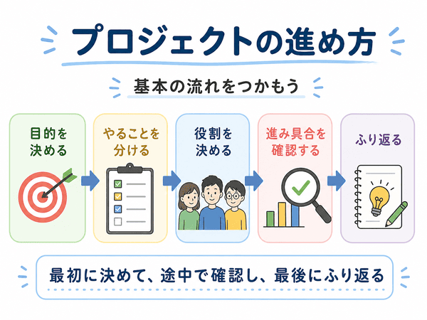 プロジェクトの進め方として、目的決めからふり返りまでの流れを示した図解