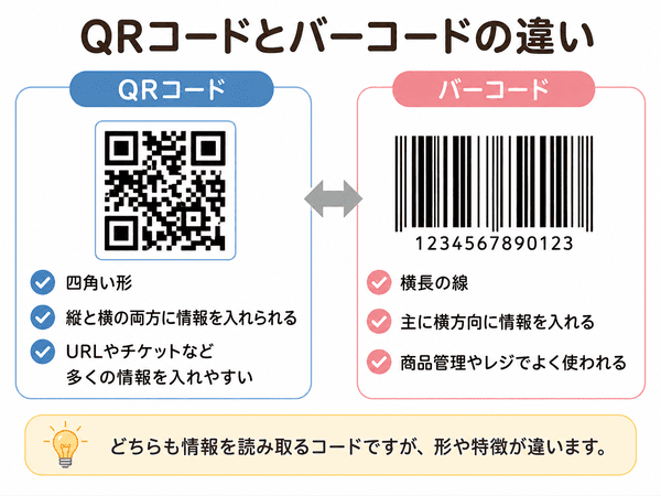 QRコードとバーコードの違いを比較する図