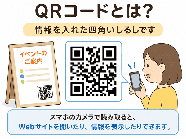 QRコードとは情報を入れた四角いしるしであることを説明する図