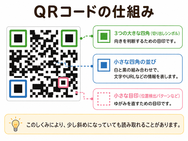 QRコードの白黒の四角と切り出しシンボルの仕組みを説明する図