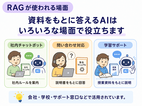 RAGが使われる場面として、社内チャットボット、問い合わせ対応、学習サポートを示した図