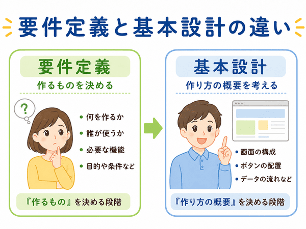 要件定義と基本設計の違いを示した図