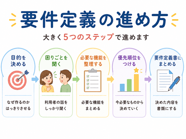 要件定義の進め方を5つの流れで示した図