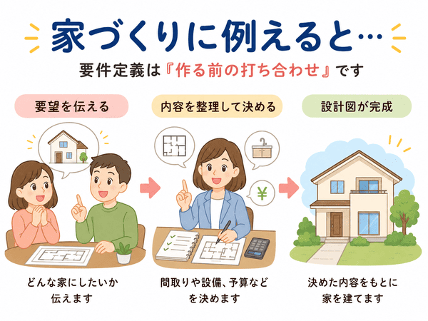 要件定義を家づくりの打ち合わせに例えた図