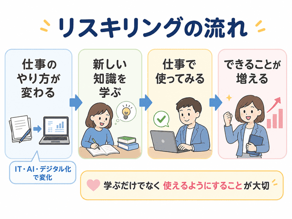 リスキリングは仕事の変化に合わせて学び仕事で使えるようにする流れ