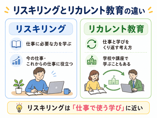 リスキリングとリカレント教育の違いを初心者向けに比較した図