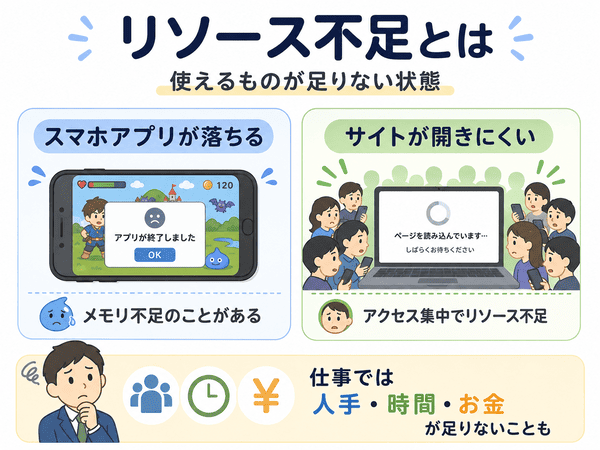 リソース不足とは使えるものが足りずアプリが落ちたりサイトが開きにくくなったりする状態を示す図