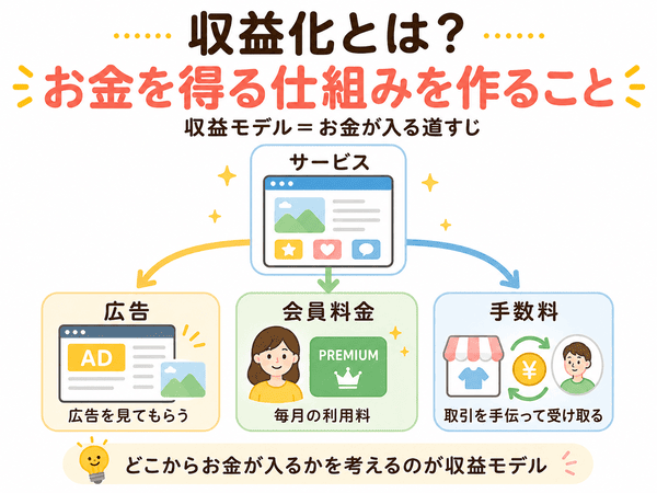 収益化と収益モデルの仕組みを示した図