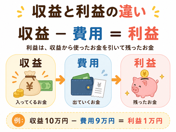 収益と利益の違いを初心者向けに示した図