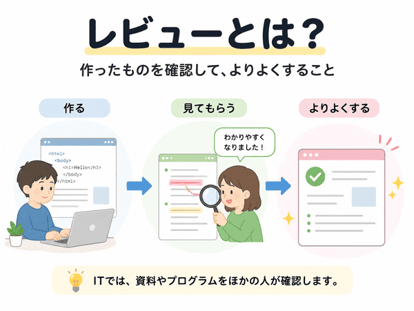 レビューとは作ったものを確認してよりよくすることを示した図