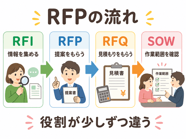 RFI、RFP、RFQ、SOWの流れと役割の違いを示す図