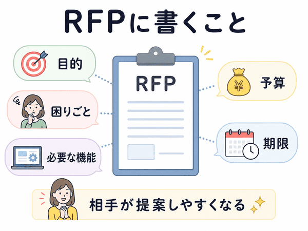 RFPに書く目的、困りごと、必要な機能、予算、期限を示す図