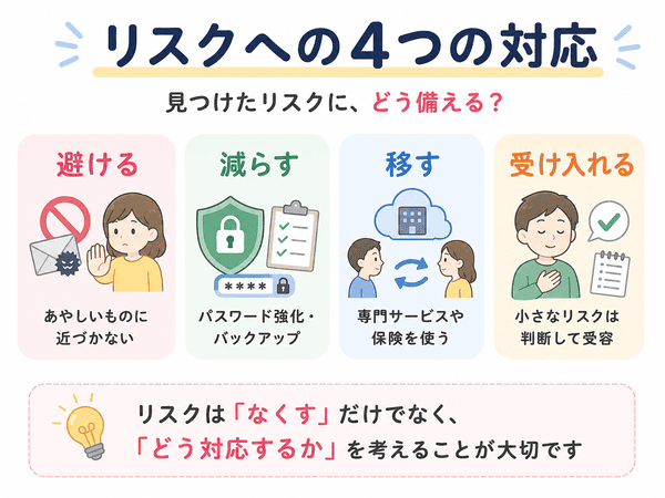 リスクの回避、低減、移転、受容の4つの対応方法を説明した図