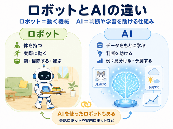 ロボットは動く機械でAIは判断や学習を助ける仕組みであることを示す図解
