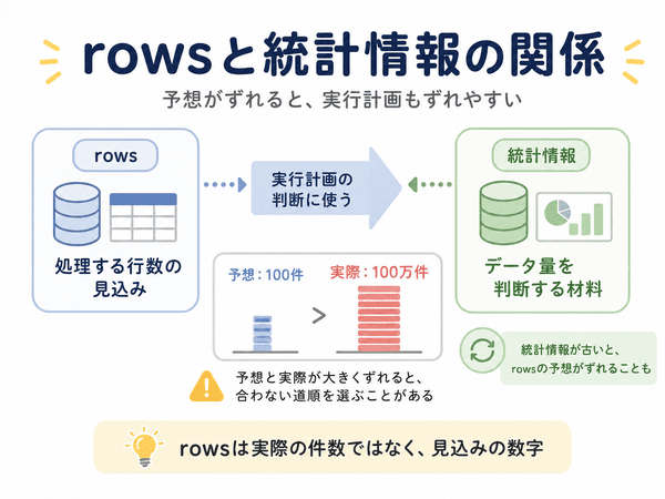 実行計画のrowsと統計情報の関係を、予想行数と実際の件数のずれで説明した図