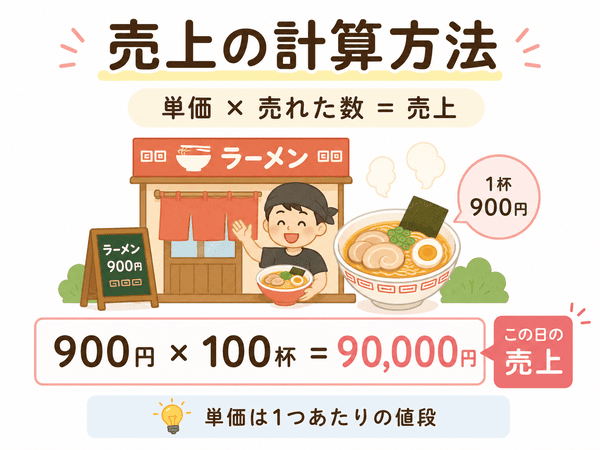 売上の計算方法をラーメン屋の例で示した図