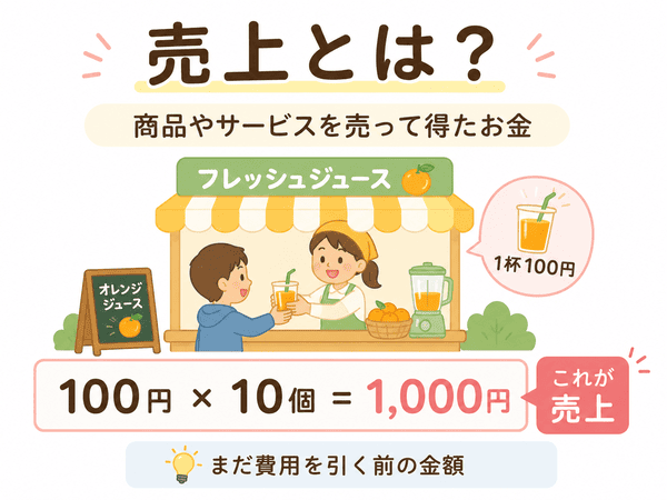 売上とは商品やサービスを売って得たお金のこと