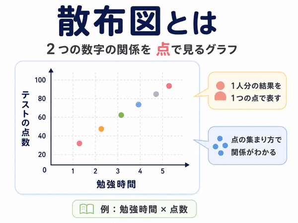 散布図とは、2つの数字の関係を点で見るグラフであることを示した図