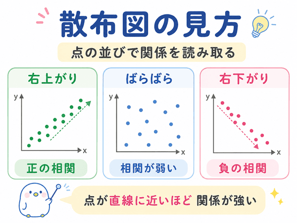 散布図の右上がり・ばらばら・右下がりの点の並びから相関を読み取る図解