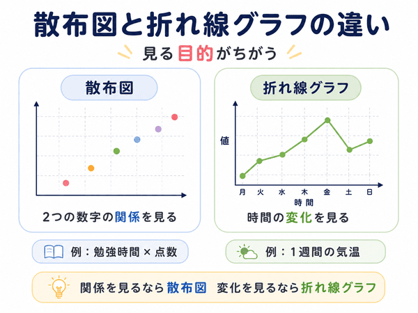 散布図と折れ線グラフの違いを、見る目的の違いで比較した図