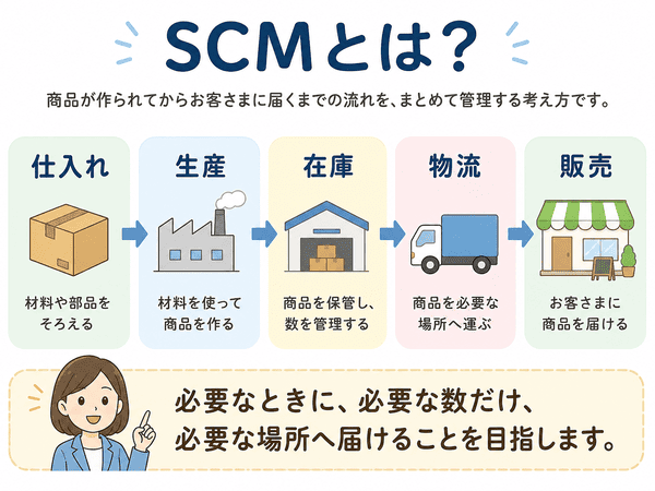 SCMとは商品が届くまでの流れをまとめて管理する考え方を示す図