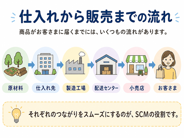 原材料からお客さままで商品が届く流れを示す図