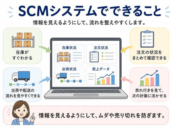 SCMシステムで在庫や出荷や売上データを見えるようにする図