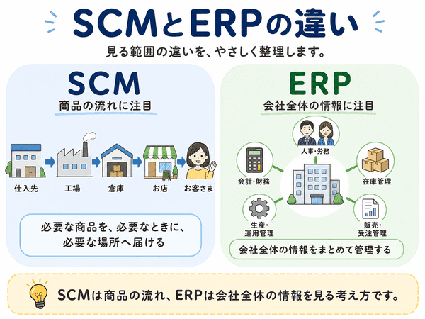 SCMとERPの違いを商品流れと会社全体の情報で比べる図