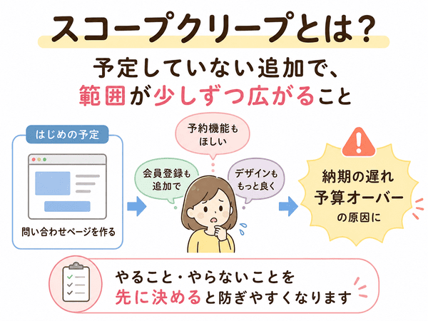 スコープクリープで予定外の追加により範囲が少しずつ広がることを示した図