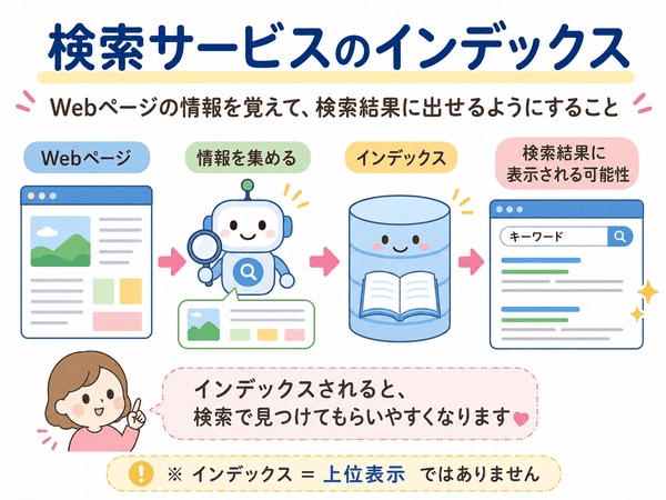 検索サービスがWebページの情報を集めてインデックスし、検索結果に表示する流れを説明した図
