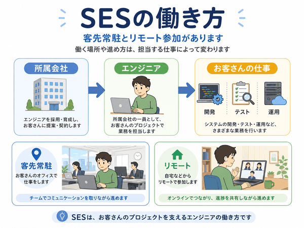 SESの働き方として客先常駐とリモート参加があることを示した図
