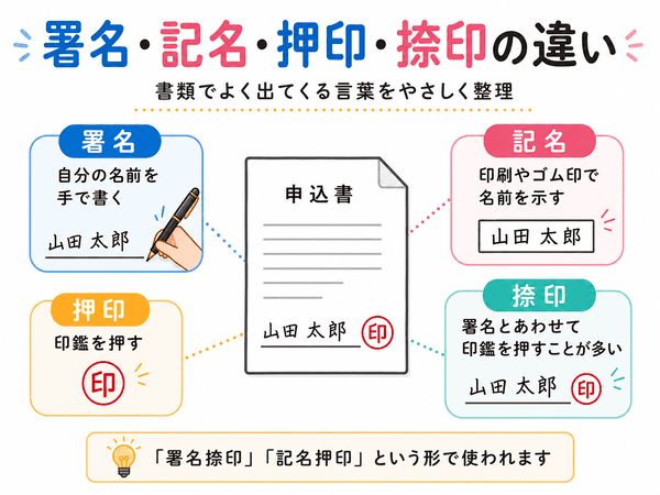 署名・記名・押印・捺印の違いを整理した図解