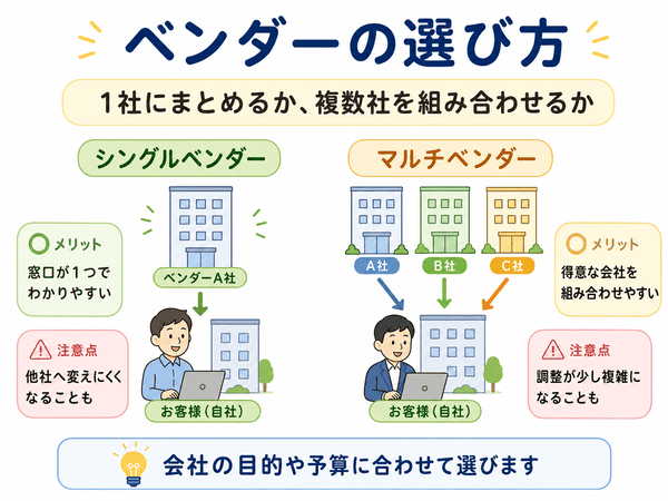 シングルベンダーとマルチベンダーの違いを説明した図解
